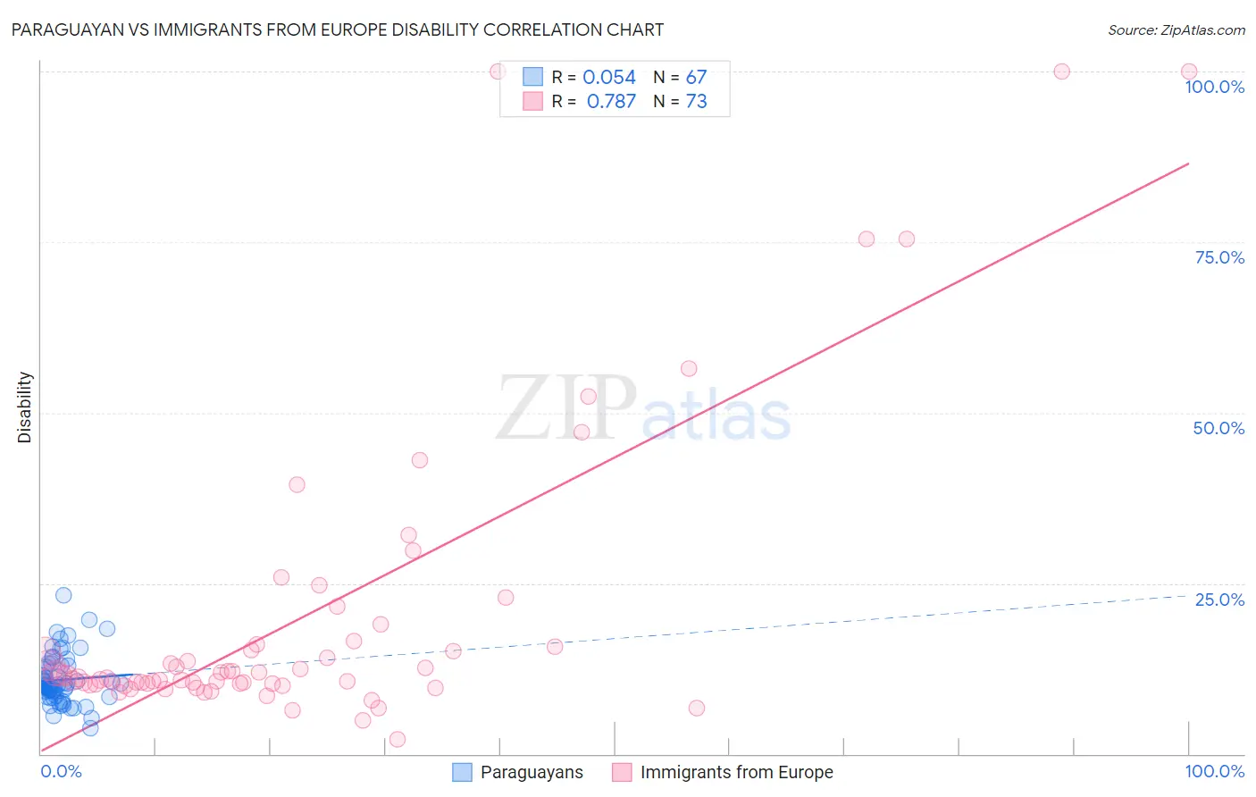 Paraguayan vs Immigrants from Europe Disability