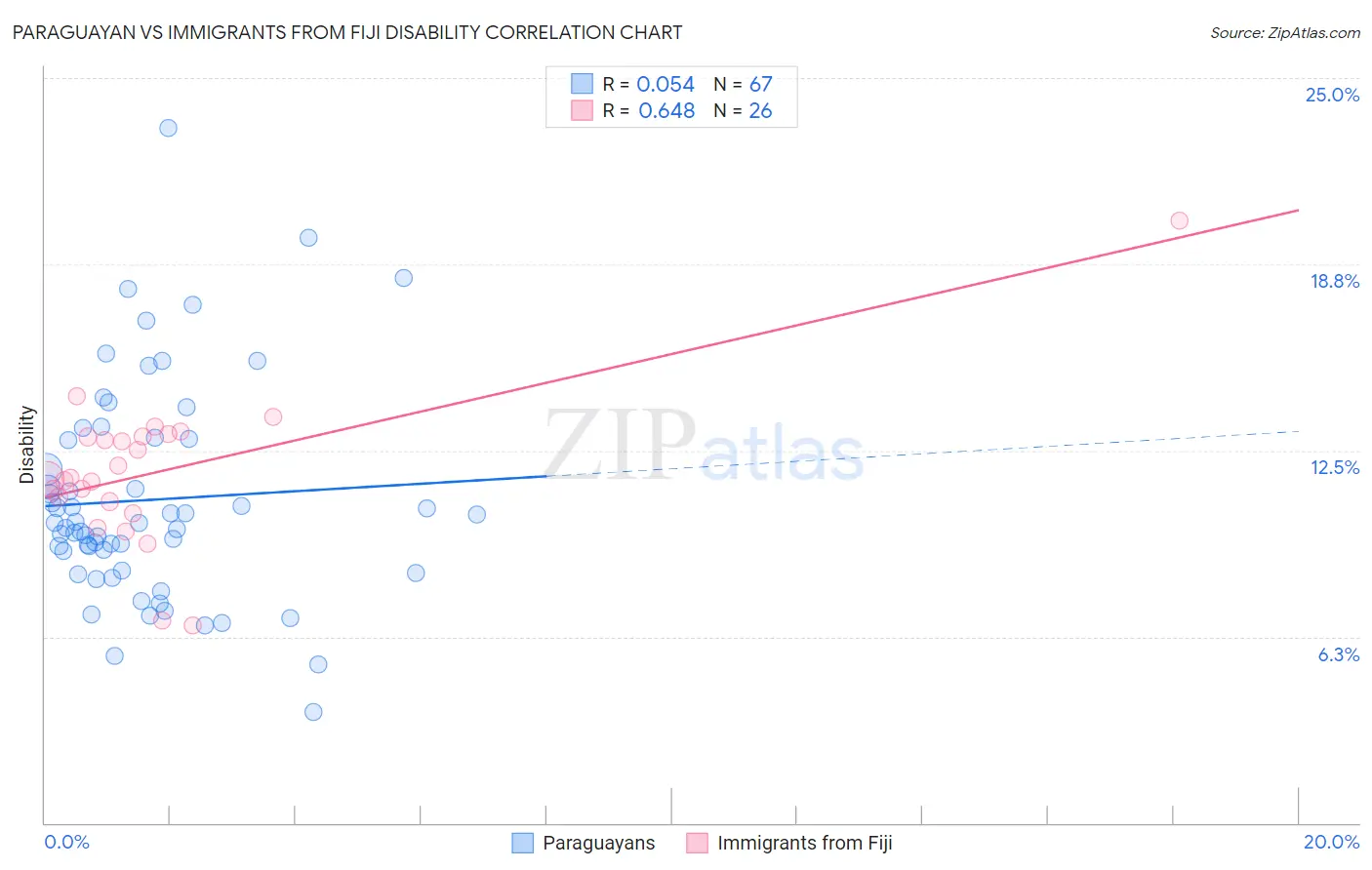 Paraguayan vs Immigrants from Fiji Disability