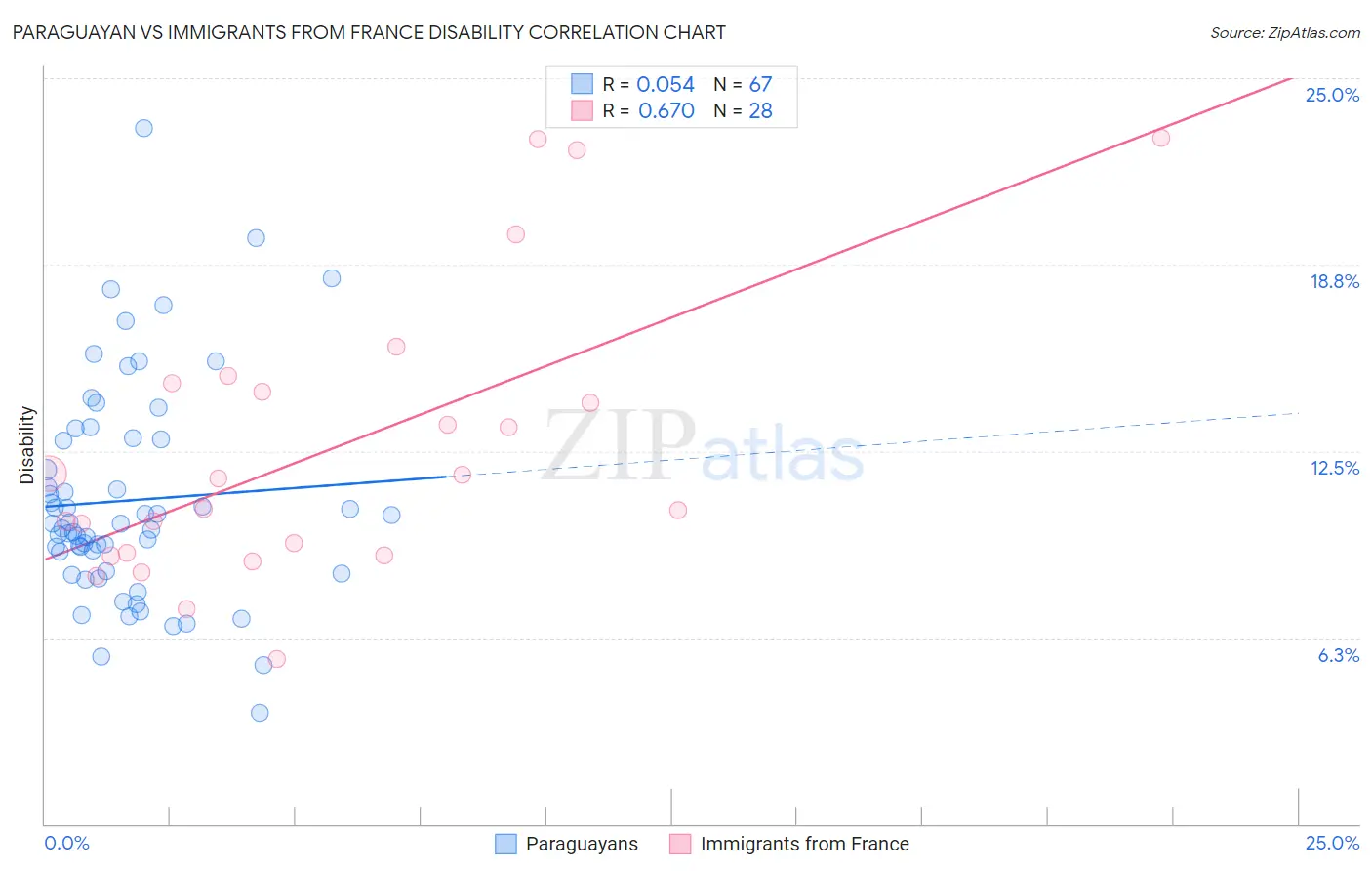 Paraguayan vs Immigrants from France Disability