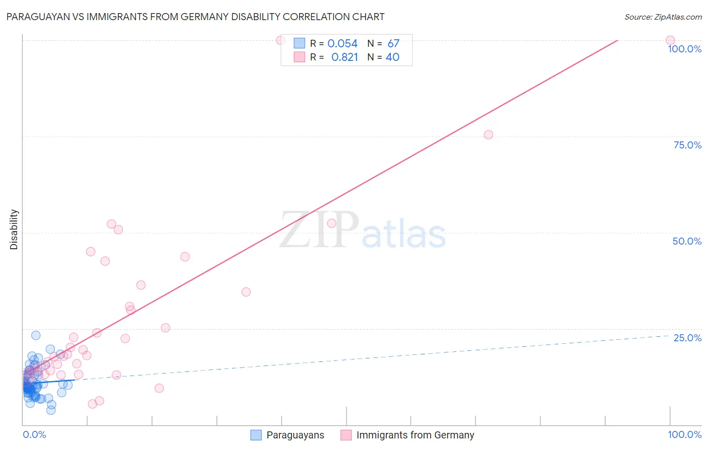 Paraguayan vs Immigrants from Germany Disability