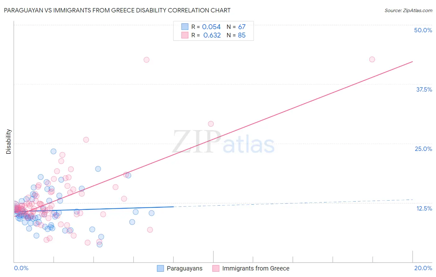 Paraguayan vs Immigrants from Greece Disability