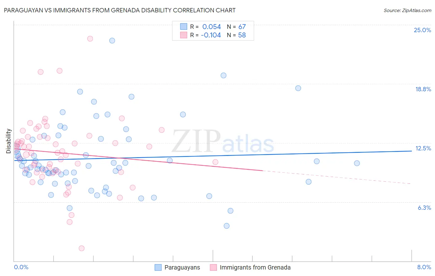 Paraguayan vs Immigrants from Grenada Disability