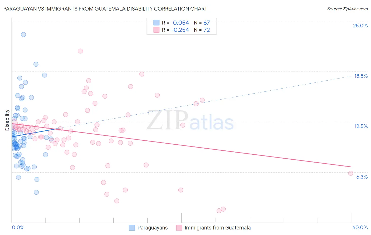 Paraguayan vs Immigrants from Guatemala Disability