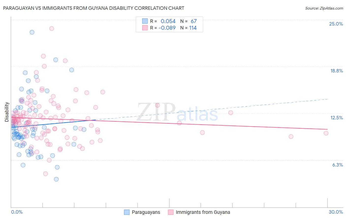 Paraguayan vs Immigrants from Guyana Disability