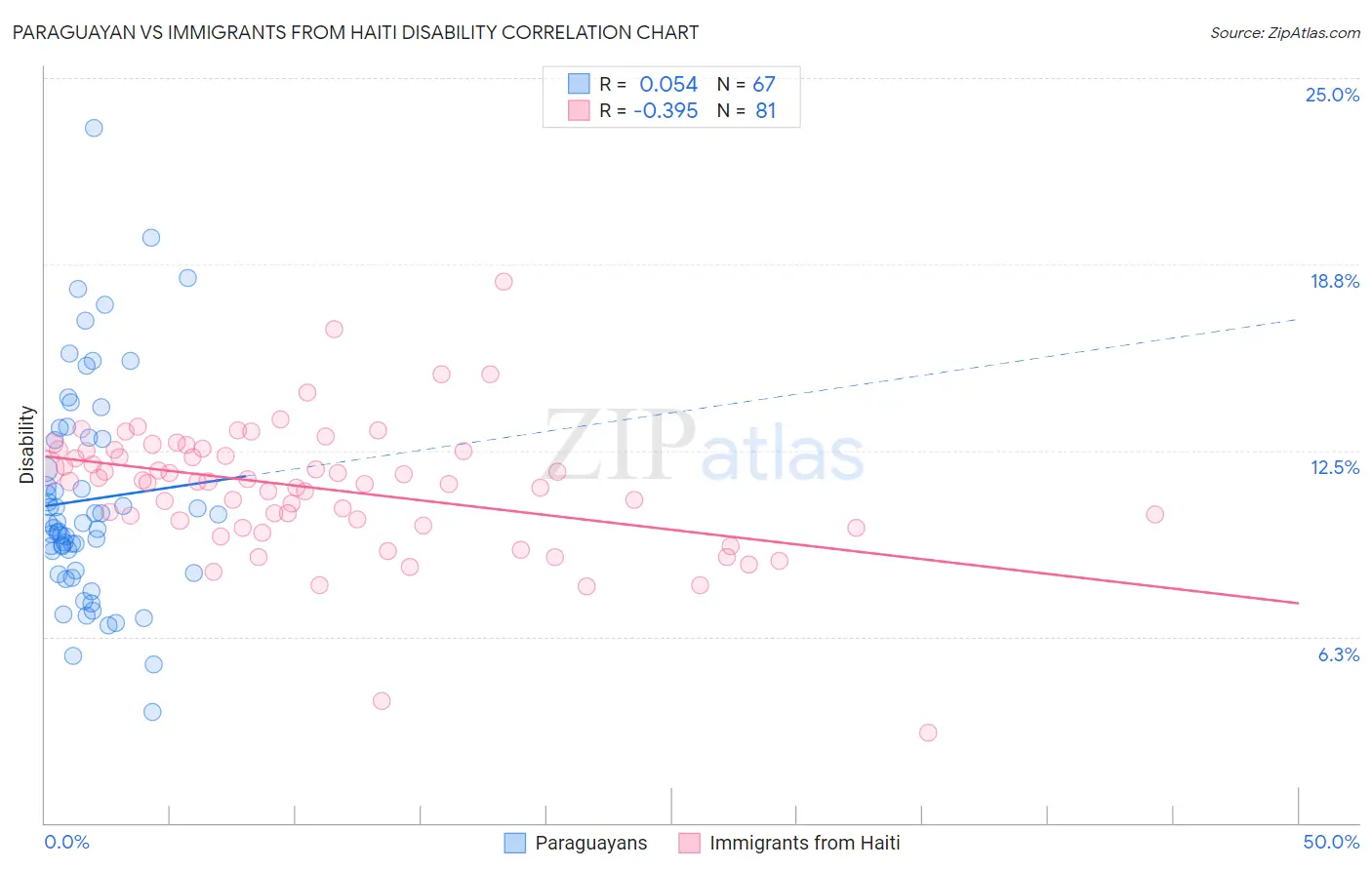 Paraguayan vs Immigrants from Haiti Disability