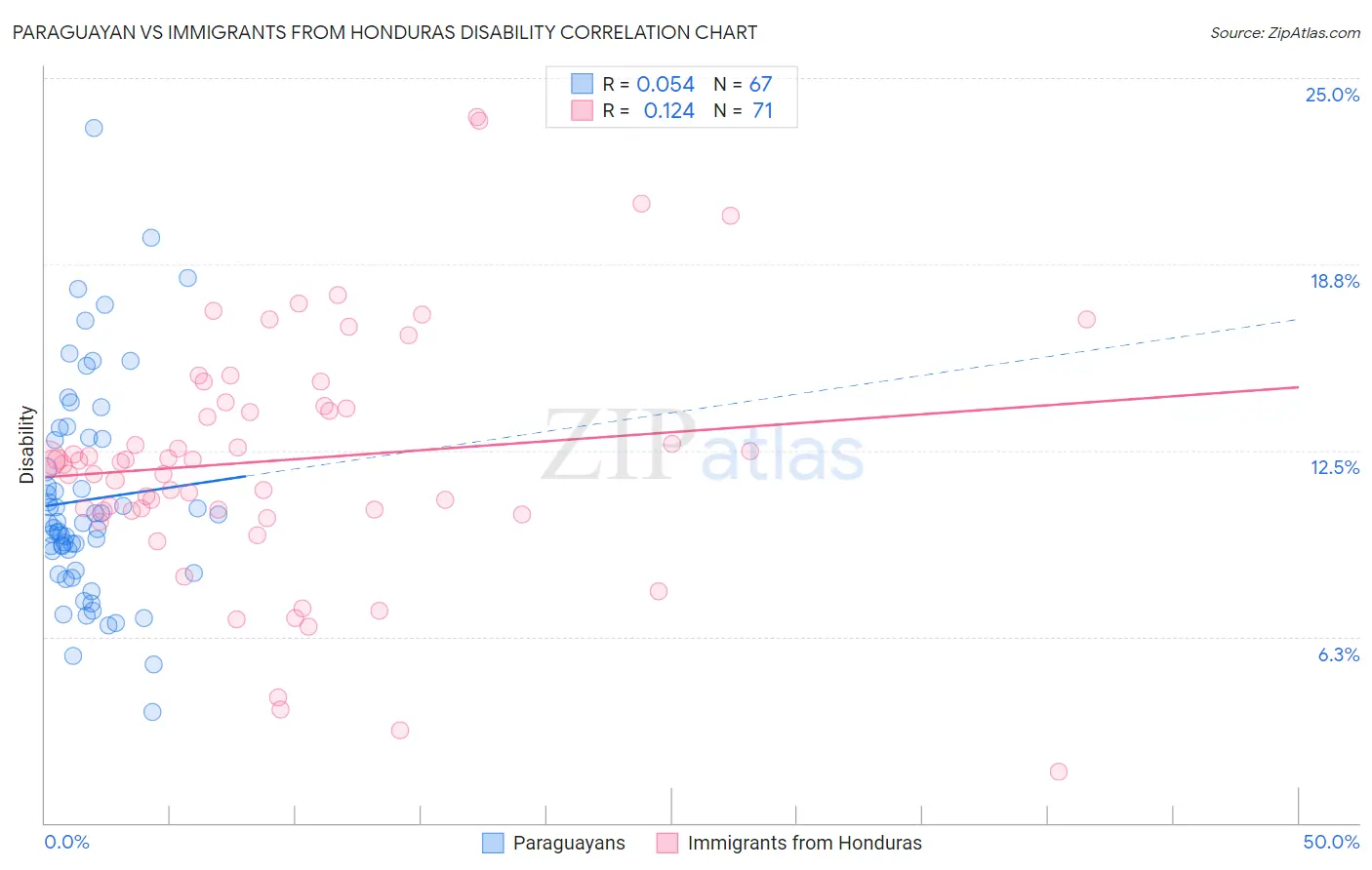 Paraguayan vs Immigrants from Honduras Disability