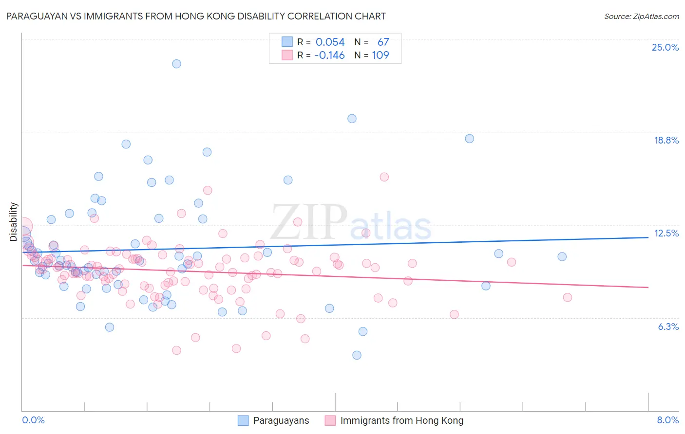 Paraguayan vs Immigrants from Hong Kong Disability