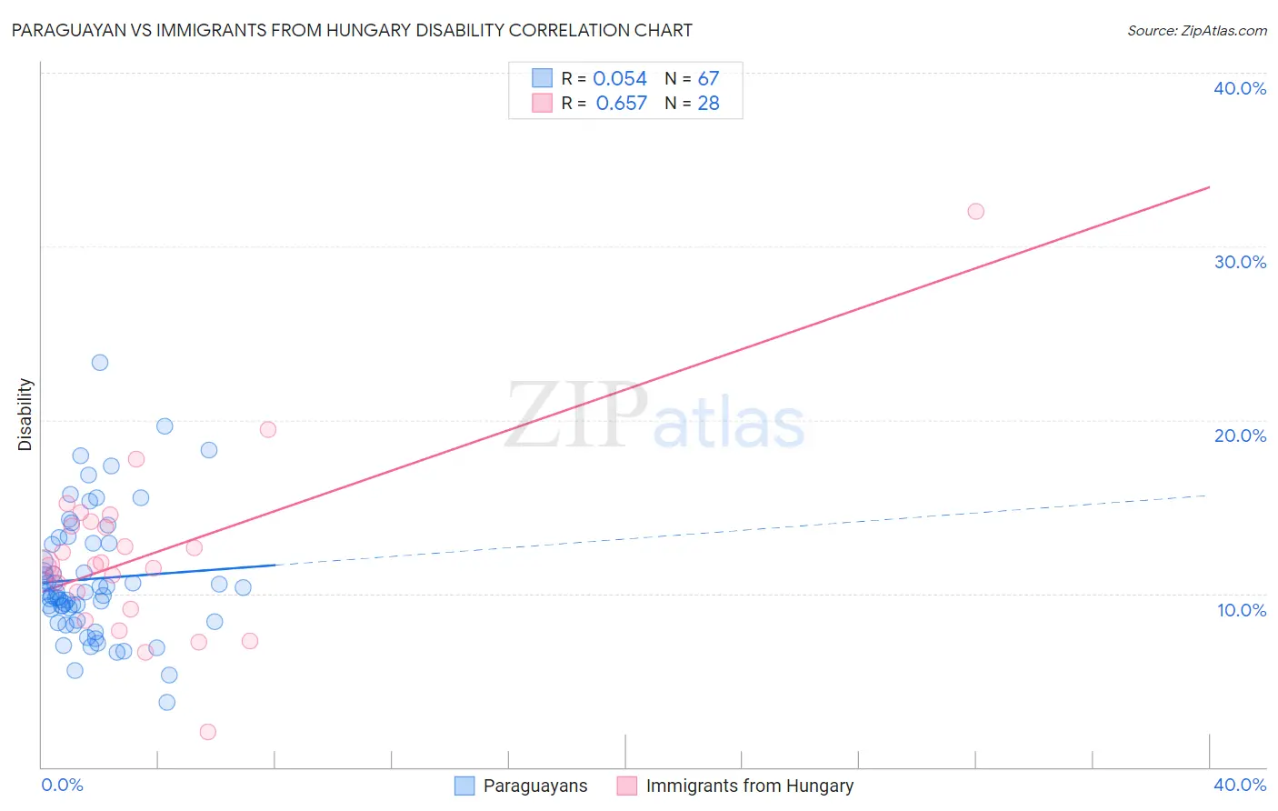 Paraguayan vs Immigrants from Hungary Disability