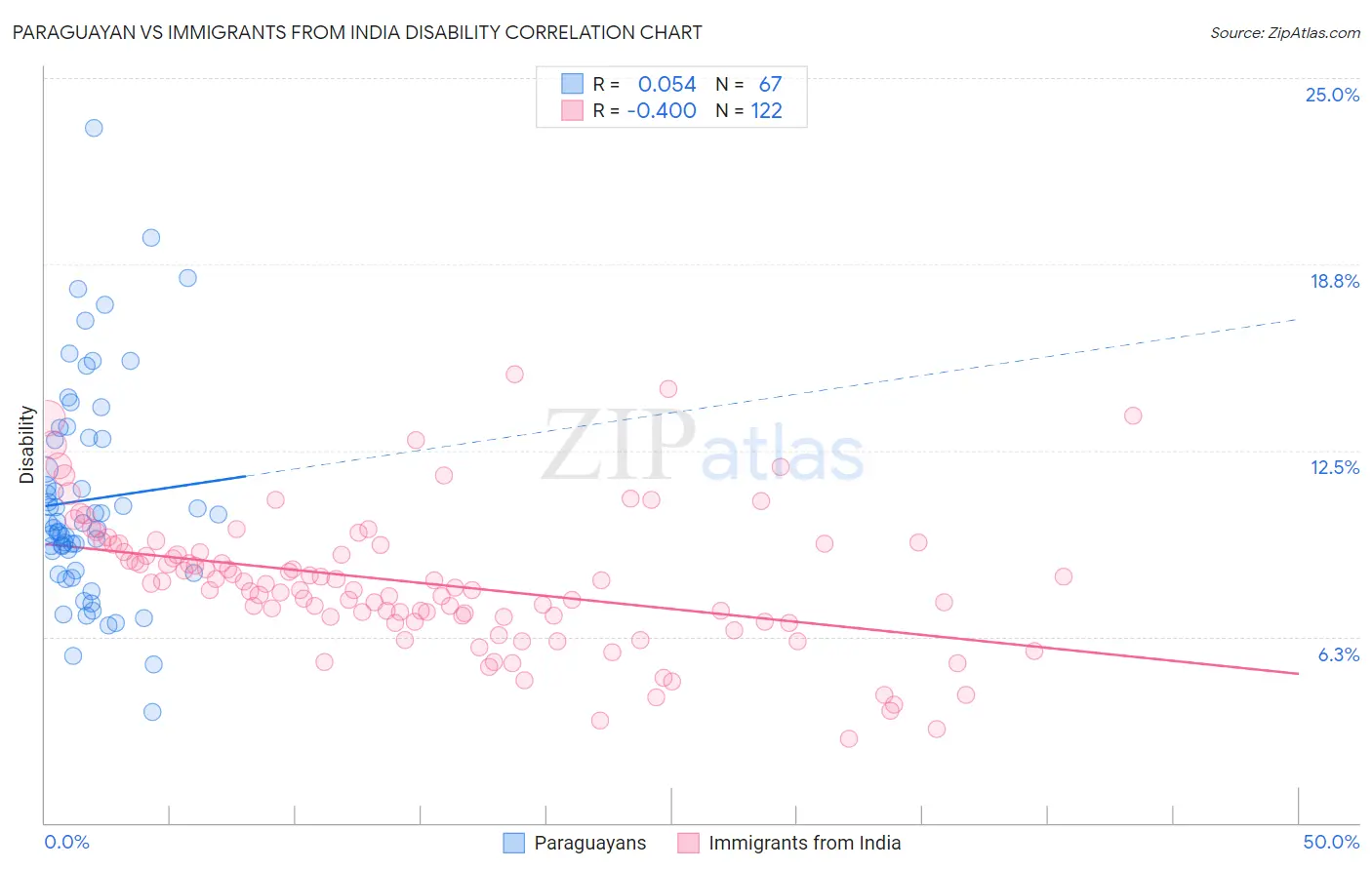 Paraguayan vs Immigrants from India Disability