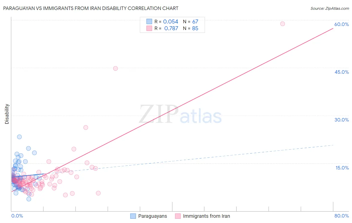 Paraguayan vs Immigrants from Iran Disability