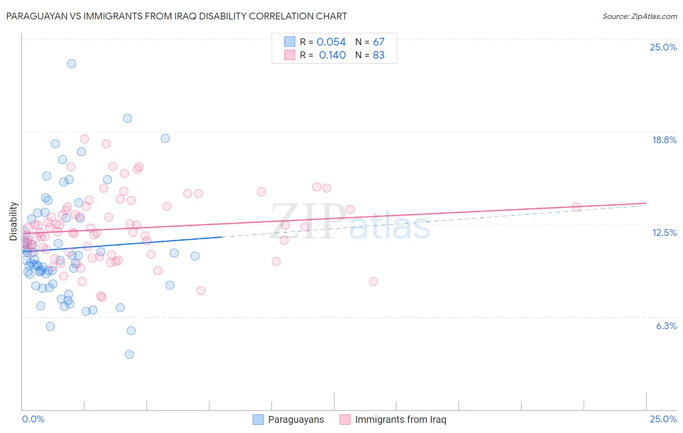 Paraguayan vs Immigrants from Iraq Disability