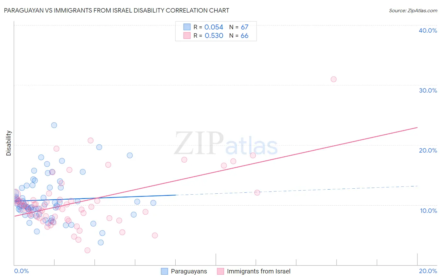 Paraguayan vs Immigrants from Israel Disability