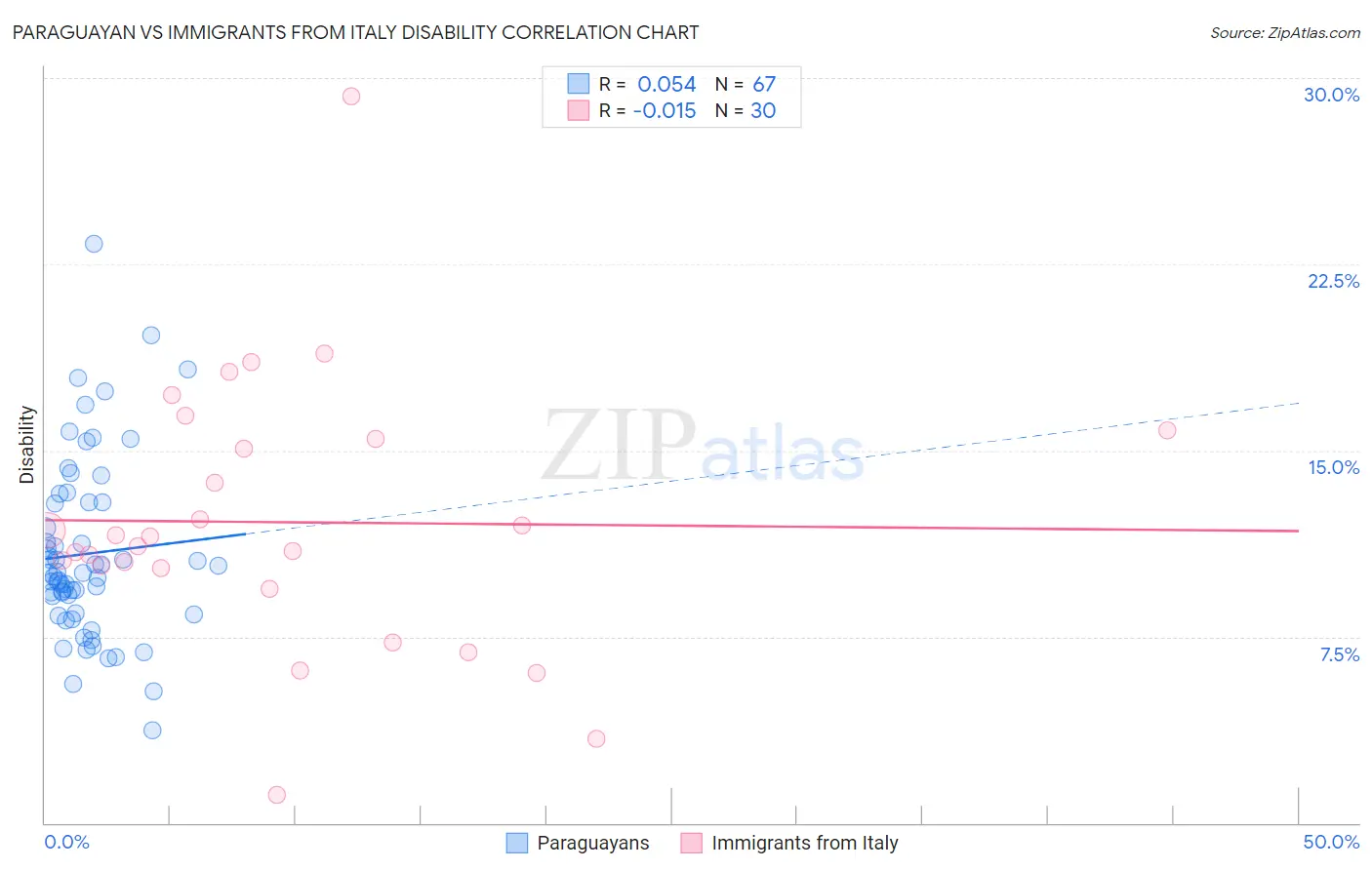 Paraguayan vs Immigrants from Italy Disability