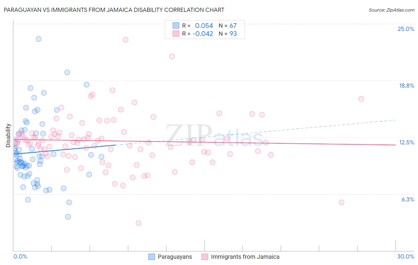 Paraguayan vs Immigrants from Jamaica Disability