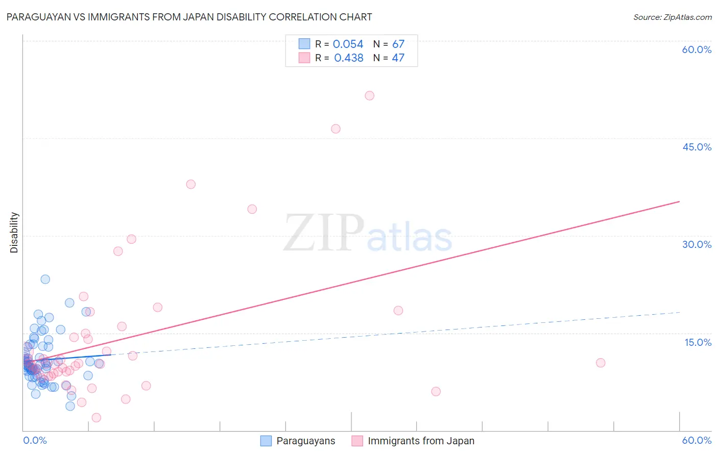 Paraguayan vs Immigrants from Japan Disability