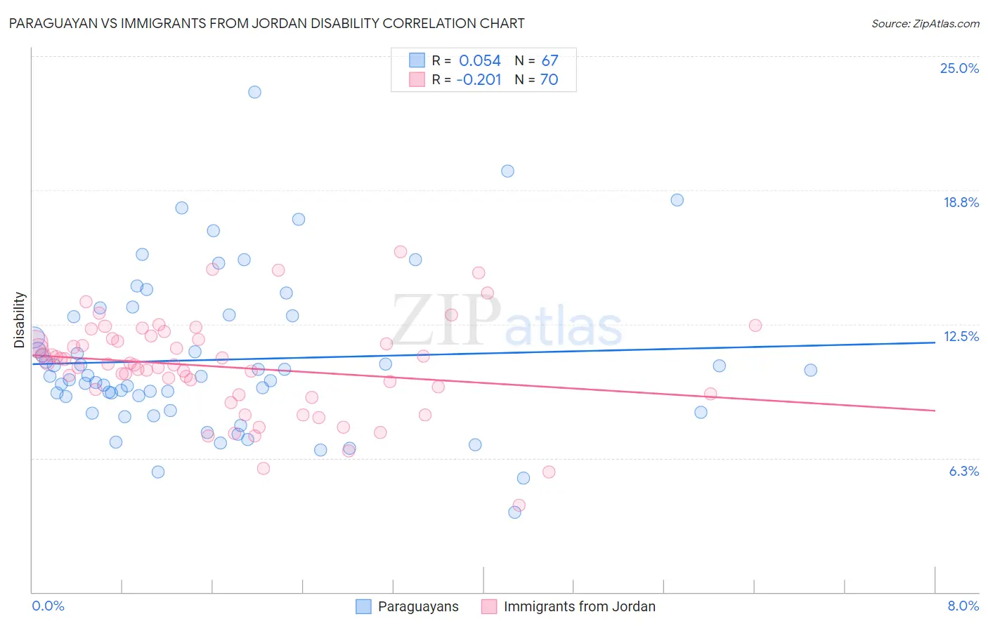 Paraguayan vs Immigrants from Jordan Disability