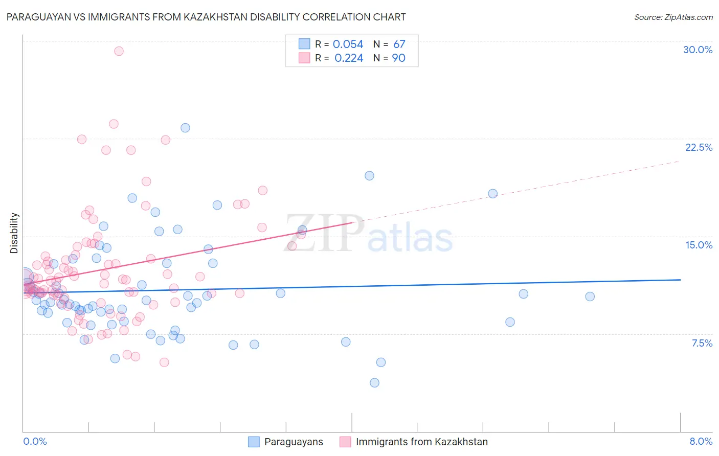 Paraguayan vs Immigrants from Kazakhstan Disability