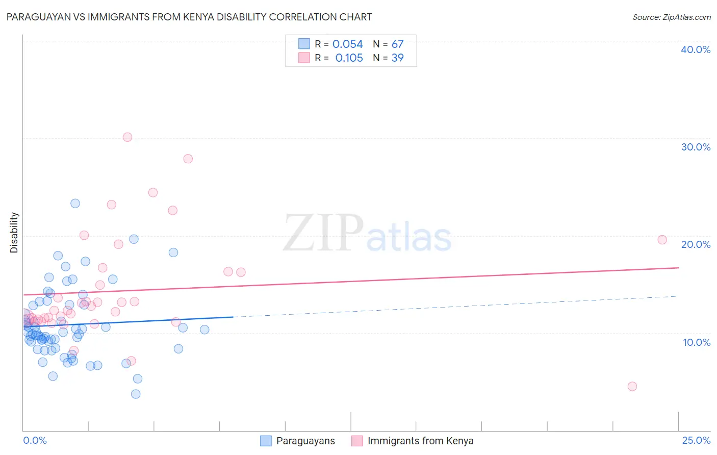 Paraguayan vs Immigrants from Kenya Disability