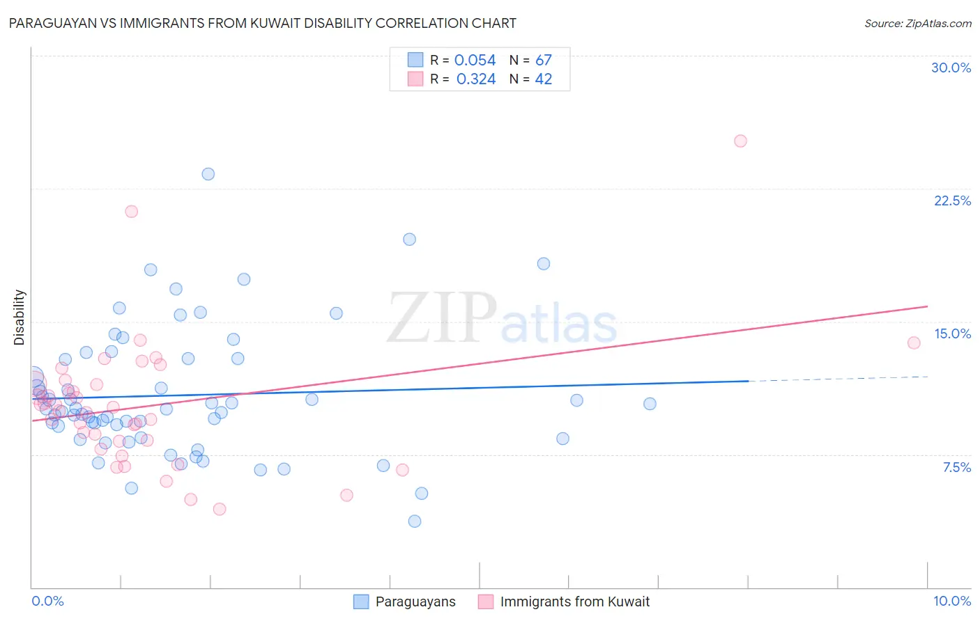 Paraguayan vs Immigrants from Kuwait Disability