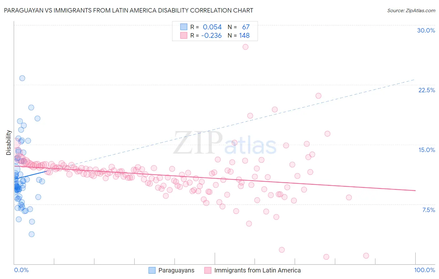 Paraguayan vs Immigrants from Latin America Disability