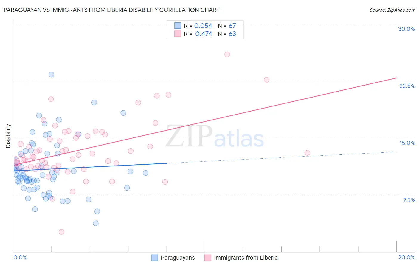 Paraguayan vs Immigrants from Liberia Disability