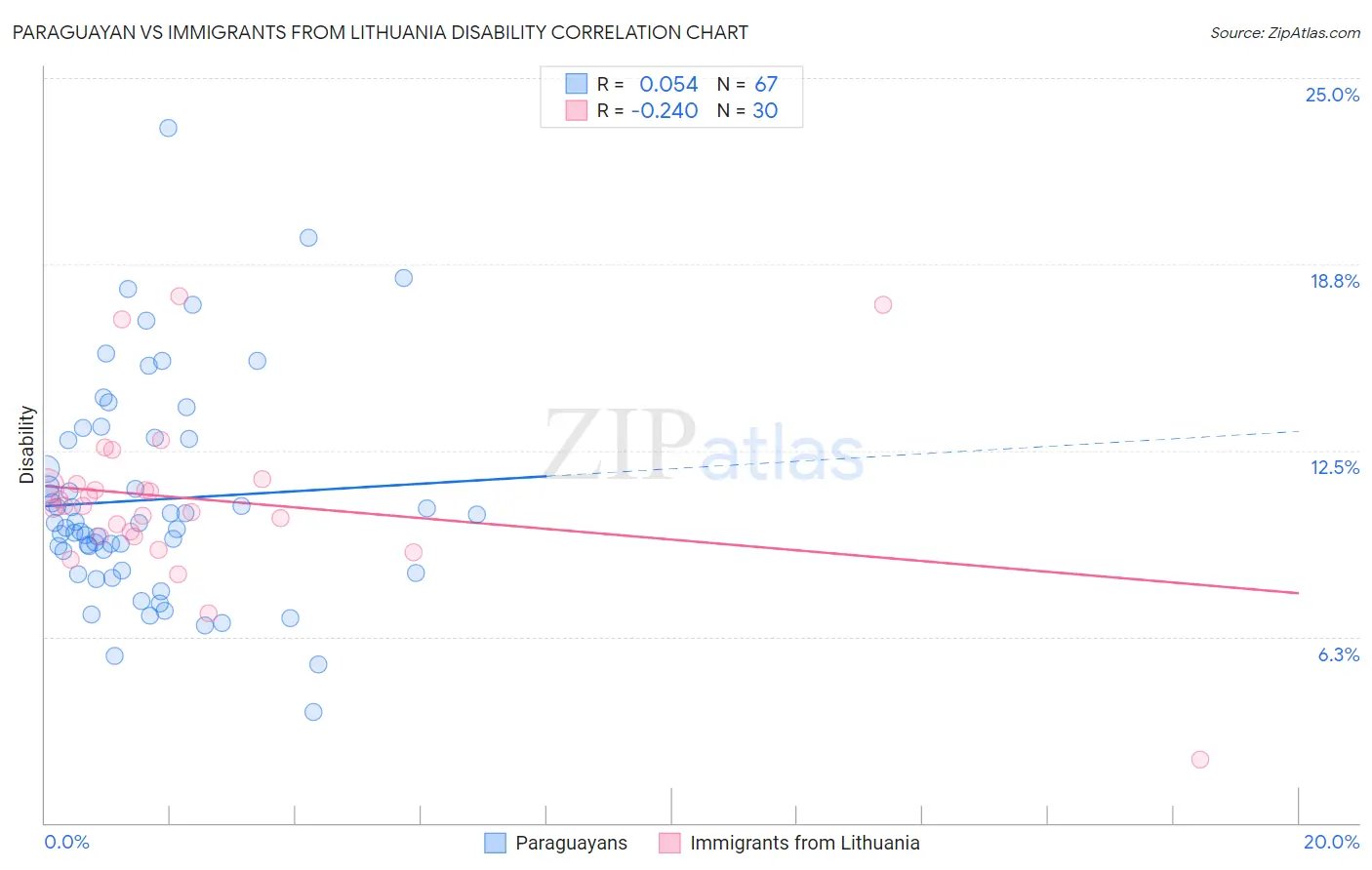 Paraguayan vs Immigrants from Lithuania Disability