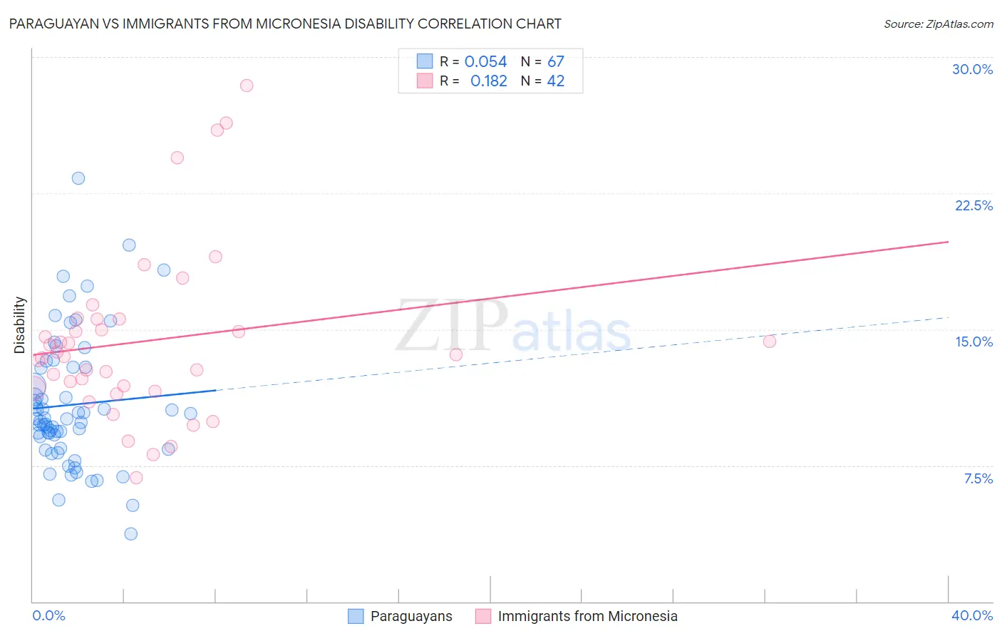 Paraguayan vs Immigrants from Micronesia Disability