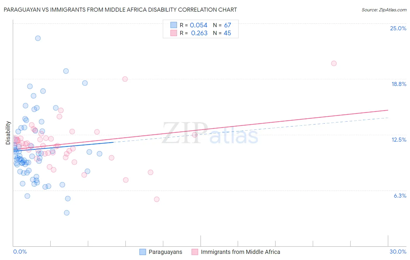 Paraguayan vs Immigrants from Middle Africa Disability