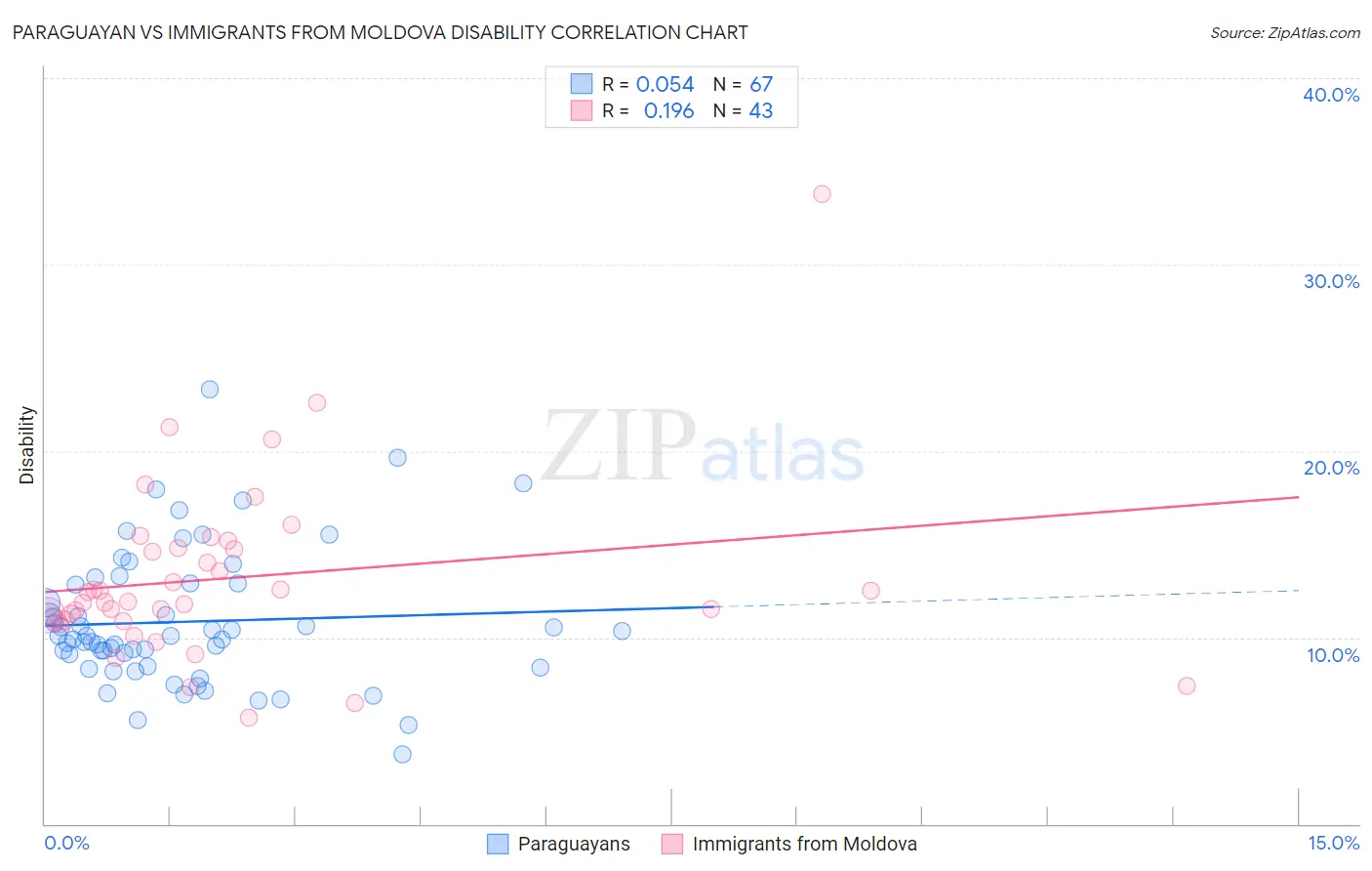 Paraguayan vs Immigrants from Moldova Disability