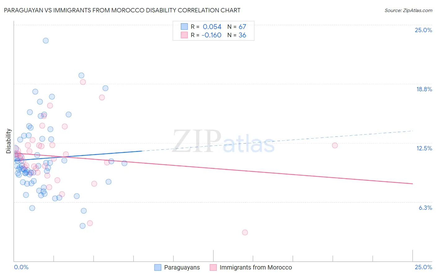 Paraguayan vs Immigrants from Morocco Disability