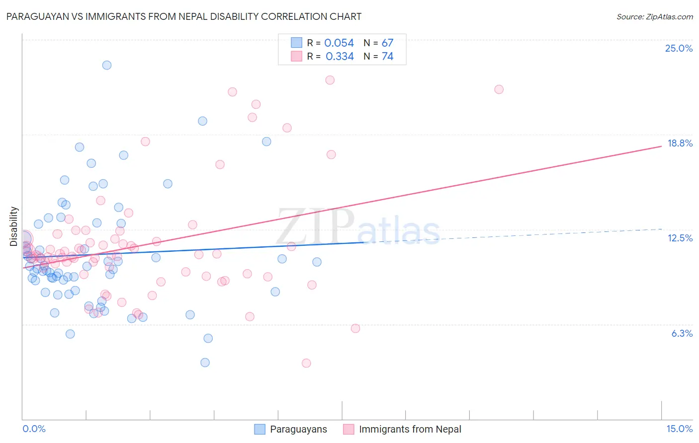 Paraguayan vs Immigrants from Nepal Disability