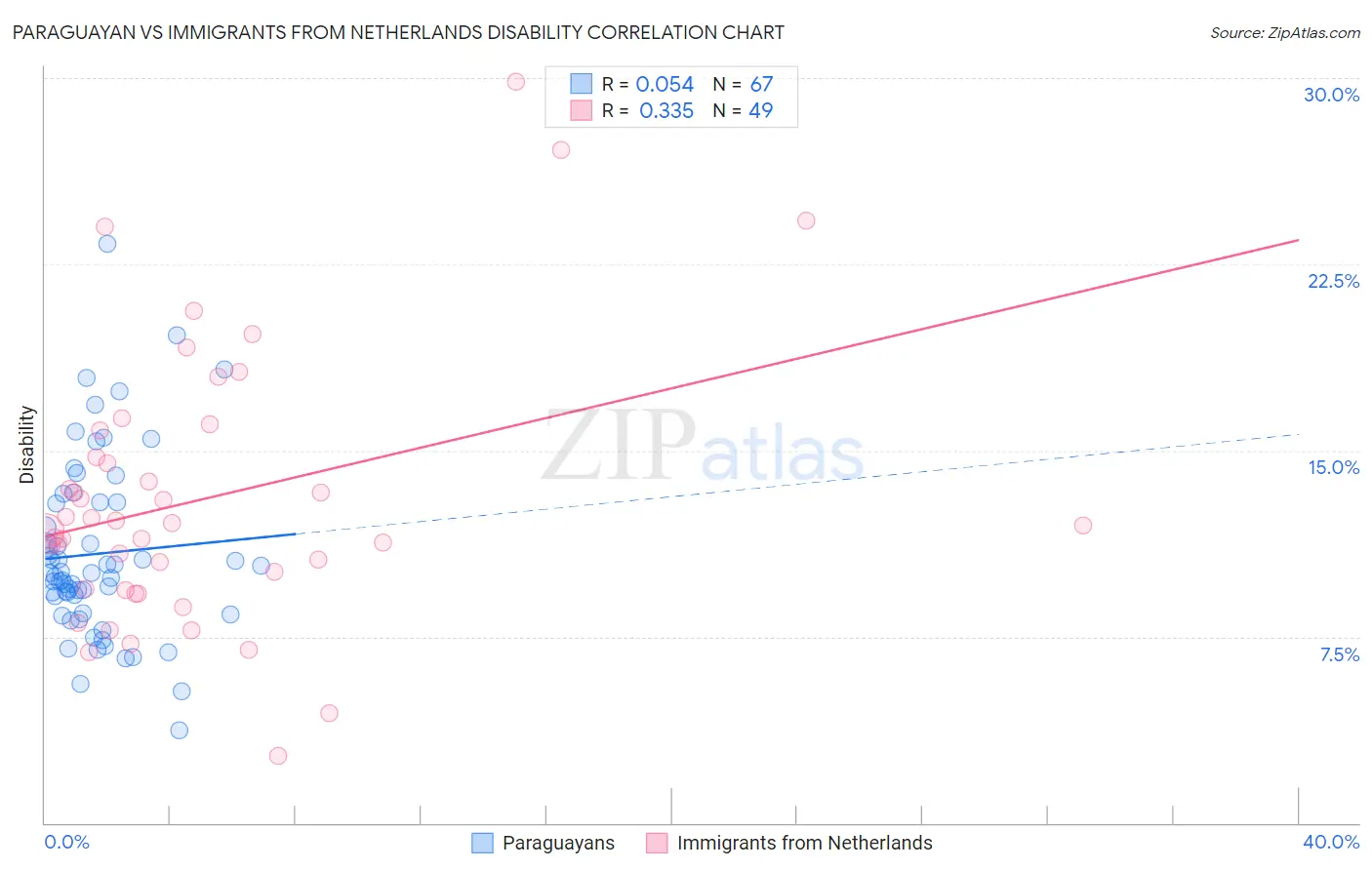 Paraguayan vs Immigrants from Netherlands Disability