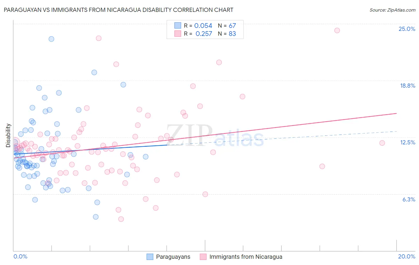 Paraguayan vs Immigrants from Nicaragua Disability