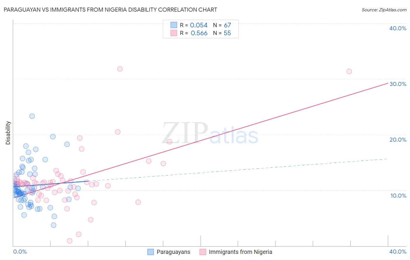 Paraguayan vs Immigrants from Nigeria Disability