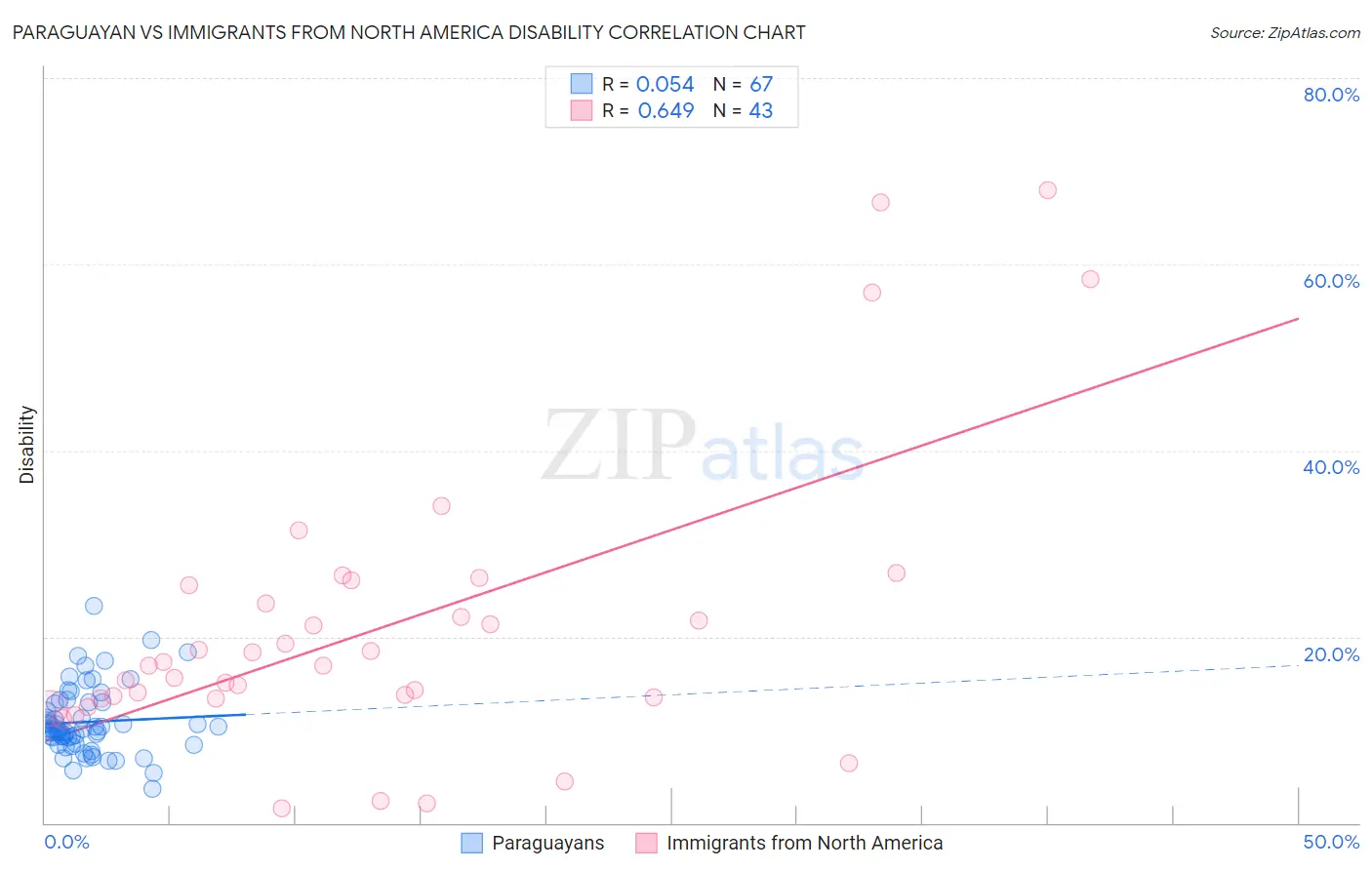 Paraguayan vs Immigrants from North America Disability