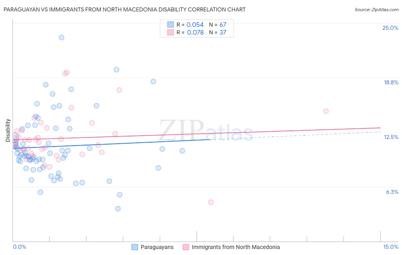 Paraguayan vs Immigrants from North Macedonia Disability