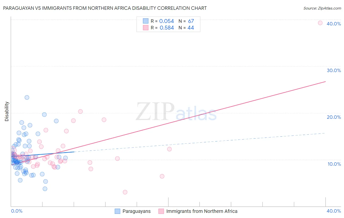 Paraguayan vs Immigrants from Northern Africa Disability