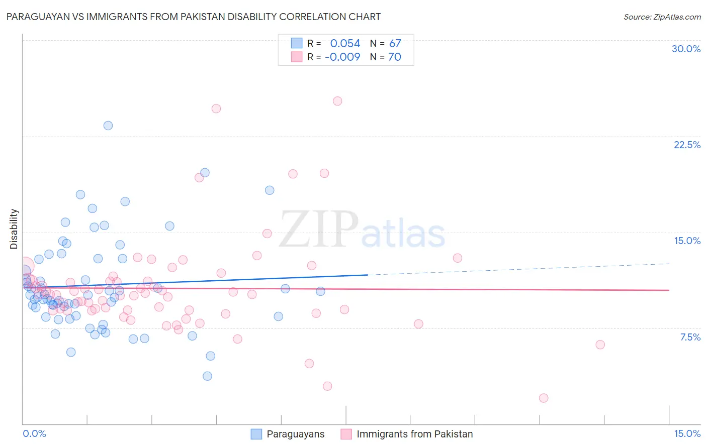 Paraguayan vs Immigrants from Pakistan Disability