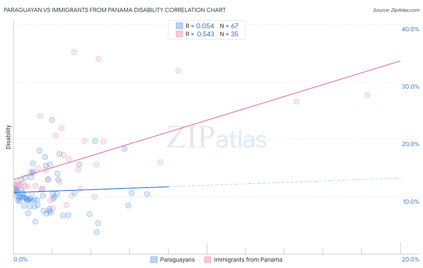 Paraguayan vs Immigrants from Panama Disability