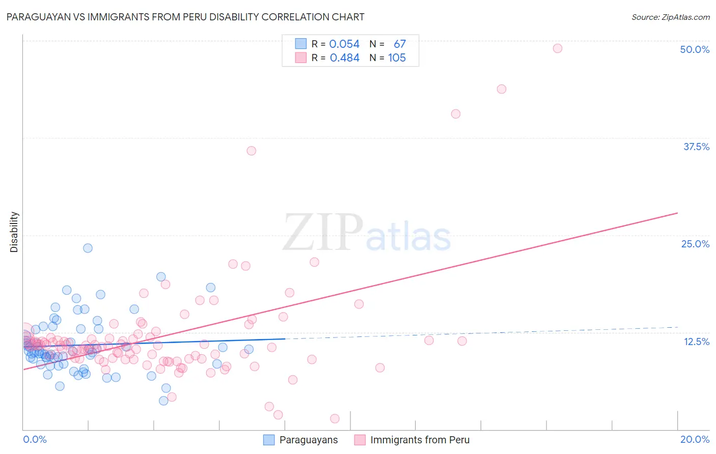 Paraguayan vs Immigrants from Peru Disability