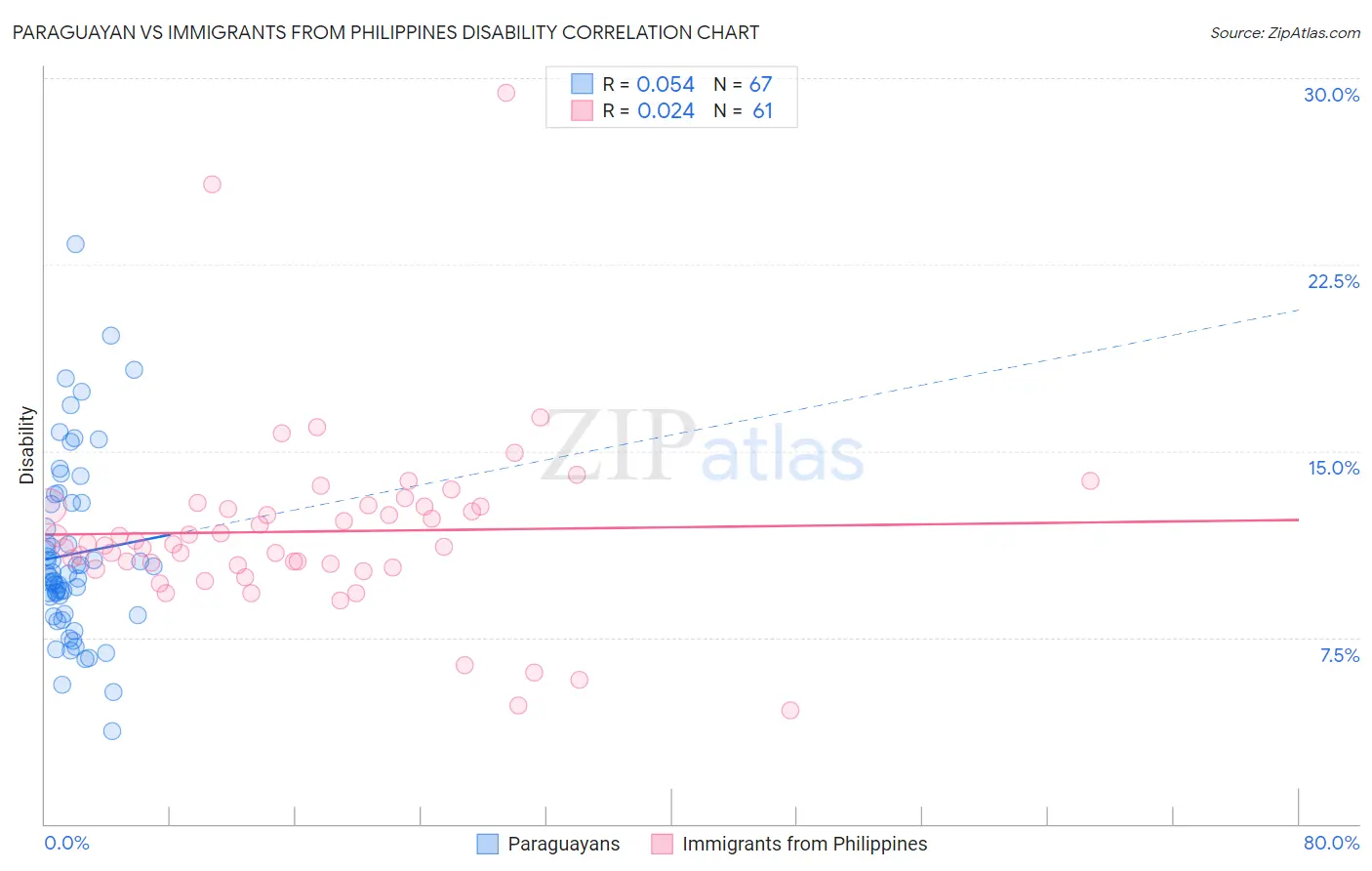 Paraguayan vs Immigrants from Philippines Disability