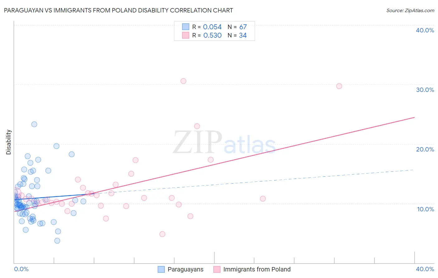 Paraguayan vs Immigrants from Poland Disability
