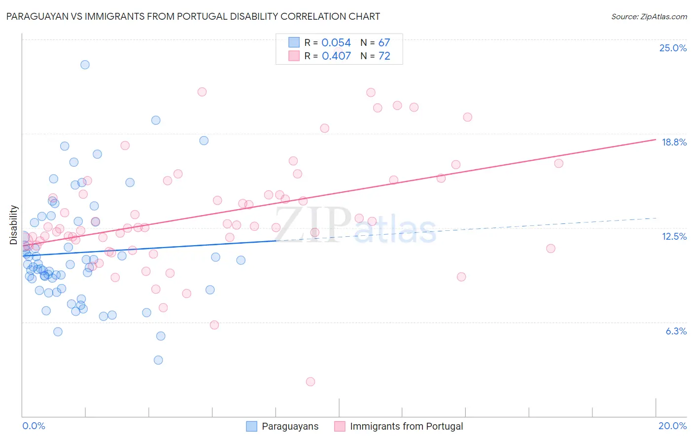 Paraguayan vs Immigrants from Portugal Disability