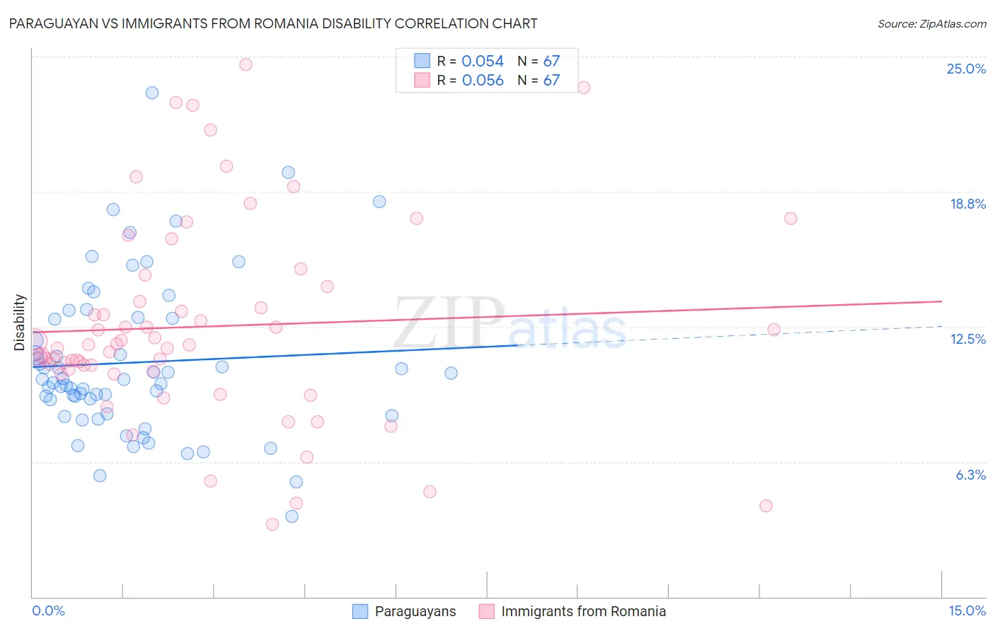 Paraguayan vs Immigrants from Romania Disability