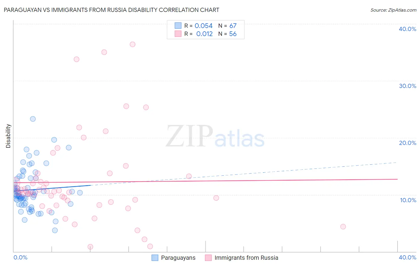 Paraguayan vs Immigrants from Russia Disability