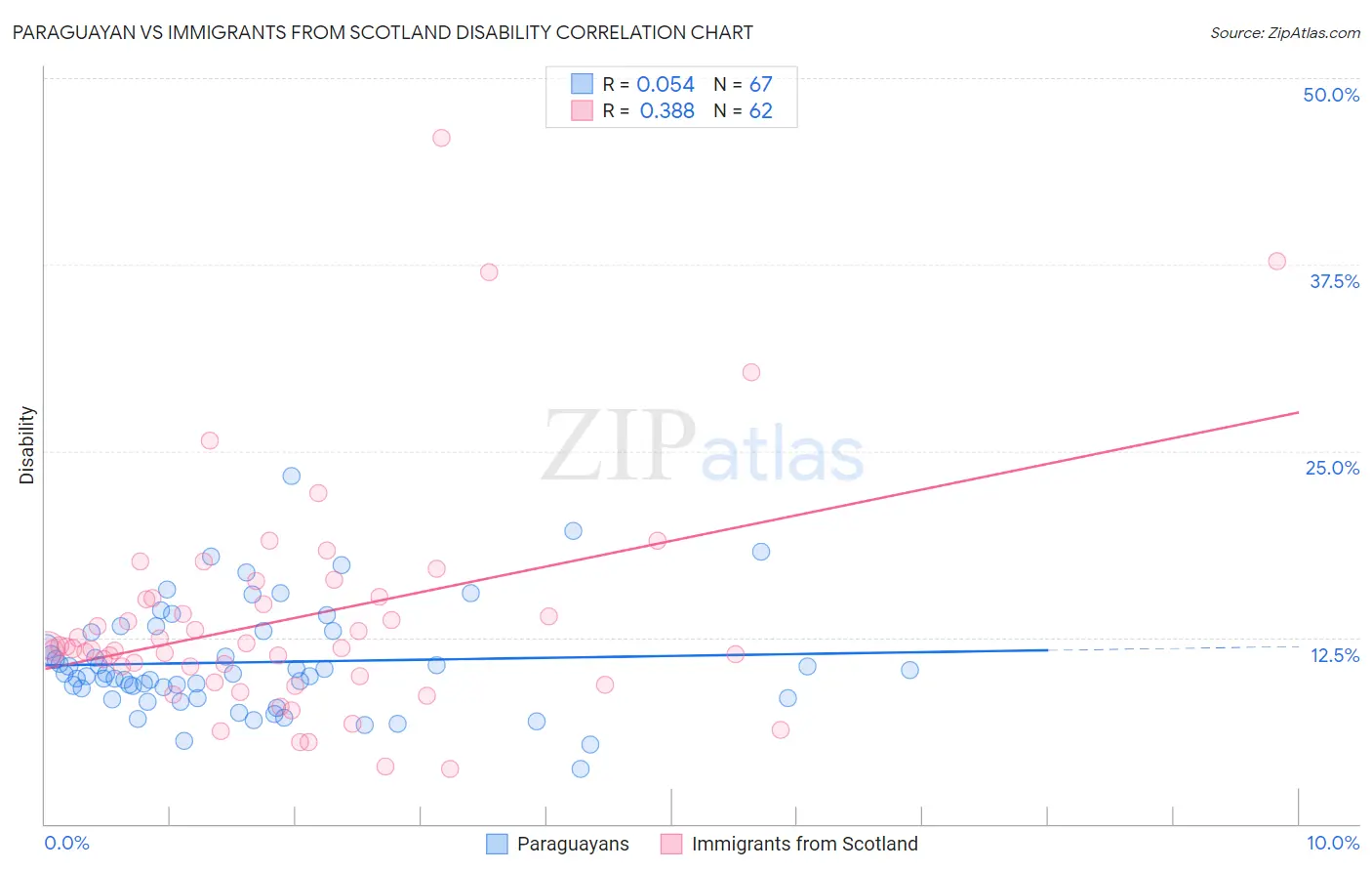 Paraguayan vs Immigrants from Scotland Disability