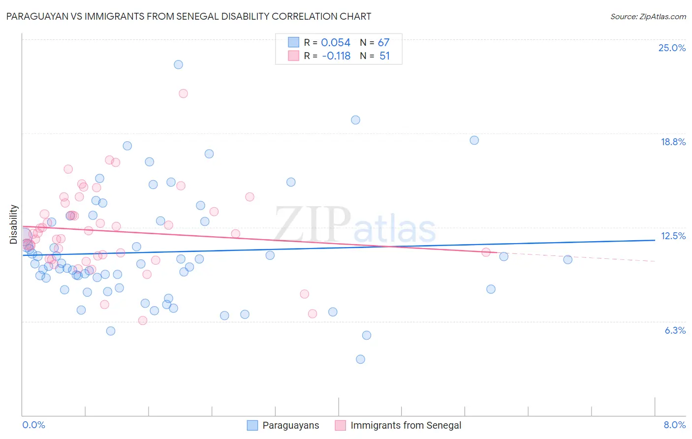 Paraguayan vs Immigrants from Senegal Disability