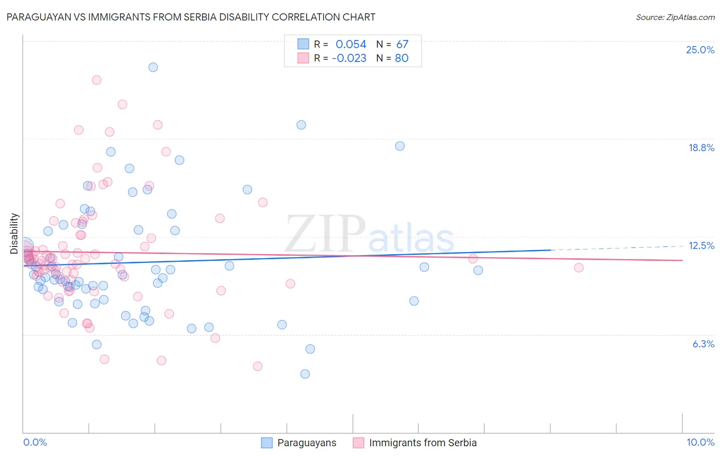 Paraguayan vs Immigrants from Serbia Disability