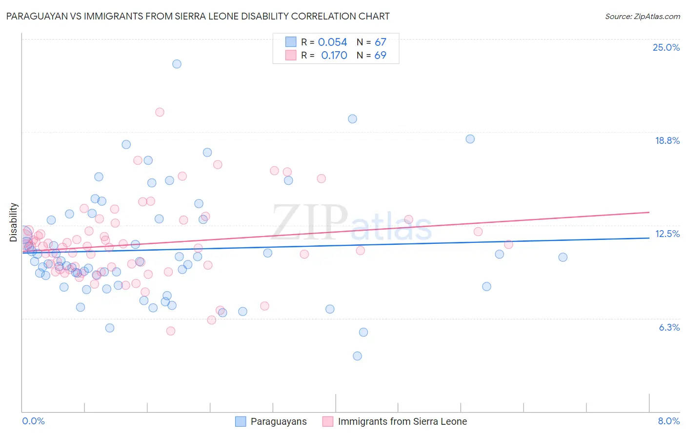 Paraguayan vs Immigrants from Sierra Leone Disability