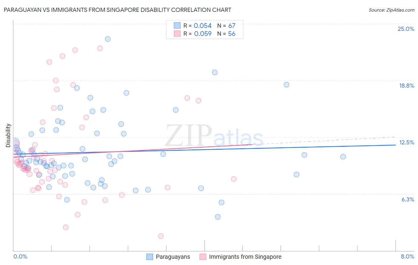 Paraguayan vs Immigrants from Singapore Disability
